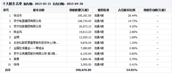 今天（8月10日）下午些时候，关于谁入股苏宁的消息，终于落地了。