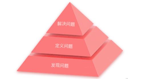 设计思维这个词在互联网行业的现状来看出现的频率日益见长，但是到底什么才是设计思维？是设计页面思路吗？我想不单单是这样的。设计思维是个抽象的概念，是指围绕用户为中心，发现用户的问题，其次用设计去解决在使用过程中的问题，这一整个流程称为设计思维，并不是我们所想的传统的设计思维。这一方法在整个项目中，起到了引导的作用，让我们更大限度上去贴合用户所要解决的问题，避免自嗨型设计。