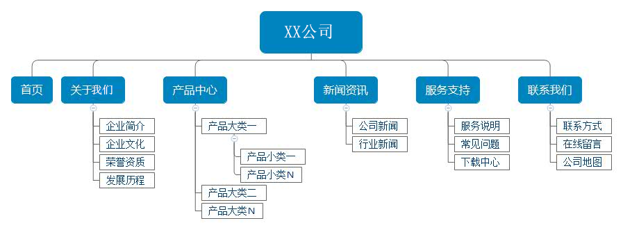 一般做网站，找到网站建设公司，一般稍微正规的公司都会给你一份网站报价方案明细，其实，每个建站公司都有自己的网站报价方案模板，而且针对每个类型的网站模板不一样，如企业网站报价方案、商城网站报价方案、门户网站报价方案、微信网站报价方案、旅游网站报价方案等等。其业网站报价方案用的最多，也最常规，下面是网络公司关于企业网站的报价方案明细模板。
