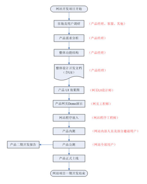 鹤盛响应式网站建设推荐_据悉，该网站产品规划不能说更多的经验，但通过这种方式，产品经理是产品的角度，我希望能够了解和掌握这些产品的任何部分。有必要对整体情况进行更清晰的理解过程。这个网站的开发过程可能会这样做，每个人都知道，但每个人都知道在多大程度上可能不一样。所以我仍然有一个草图，并对网站产品的发展过程进行了基本描述，以借用。