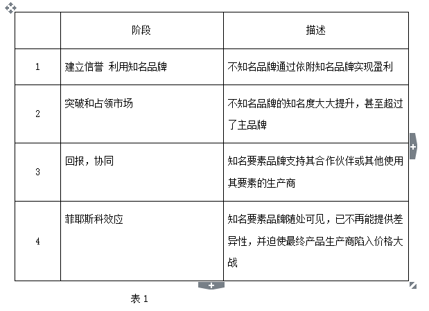 建立一个特征品牌涉及许多重要因素，这只是产品生命周期同源的因素之一。特色品牌可能匆忙，因此必须了解因素品牌发展的战略意义。因子品牌的发展通常会通过四个阶段。这四个阶段揭示了未知因子品牌的过程，以建立其品牌资产。