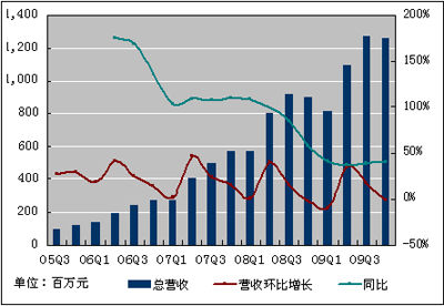 鹤盛营销型网站制作哪家专业_2月10日休息，百度发布于2009年的第四季度财务报告，数据显示百度四季度收入12。6。10亿元，同比增长39。8％，减小环比1。4％，超过分析师; 净利润4。2。80亿元，同比增长48％，减小环比9。99％。