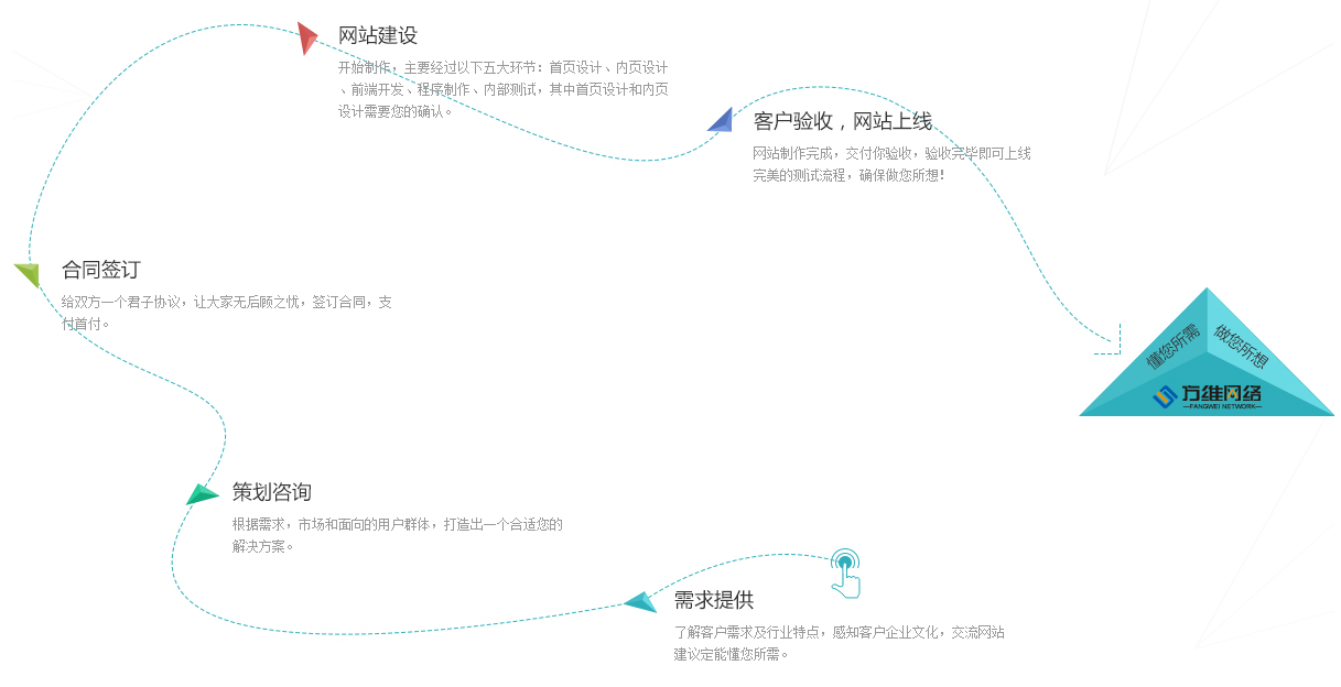 鹤盛营销网站制作哪家公司专业_我们要建设一个网站的工作是需要步骤的，只有每个步骤有序的完成，建设的网站才会完整，然而，这里说的步骤却很繁琐，每个步骤都是分开的个体，最后组成起来就是整个网站建设的基本流程了，下面就让我为大家介绍一下网站建设的基本流程：