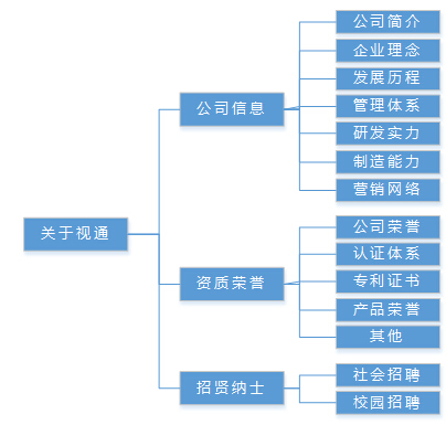 鹤盛创建一个网站需要多少钱_1.    整体设计要求：